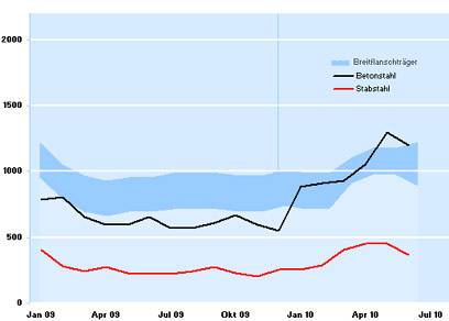 Chart: Preisentwicklung Stahlmarkt