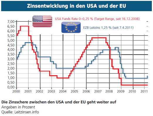 Zinsentwicklung in der USA und in der EU