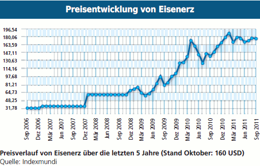 Chart-Grafik: Preisentwicklung von Eisenerz