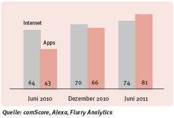 USA: Vergleich Nutzung mobiler Apps und Internet (in Minuten pro Tag)