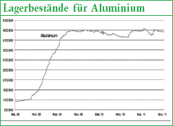 Aluminiumlagerbstände 2011