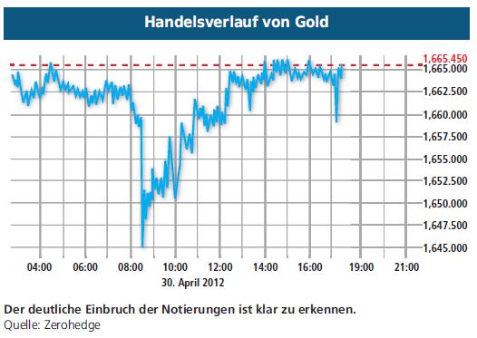 Handelsverlauf von Gold
