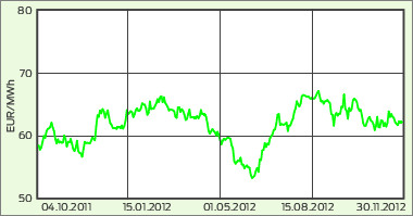 Chart: Heizölpreisentwicklung der letzten 12 Monate