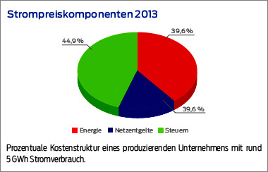 Strompreiskomponenten 2013