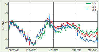 Chart: Gaspreisentwicklung der letzten 12 Monate