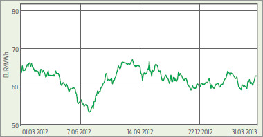 Chart: Heizölpreisentwicklung der letzten 12 Monate